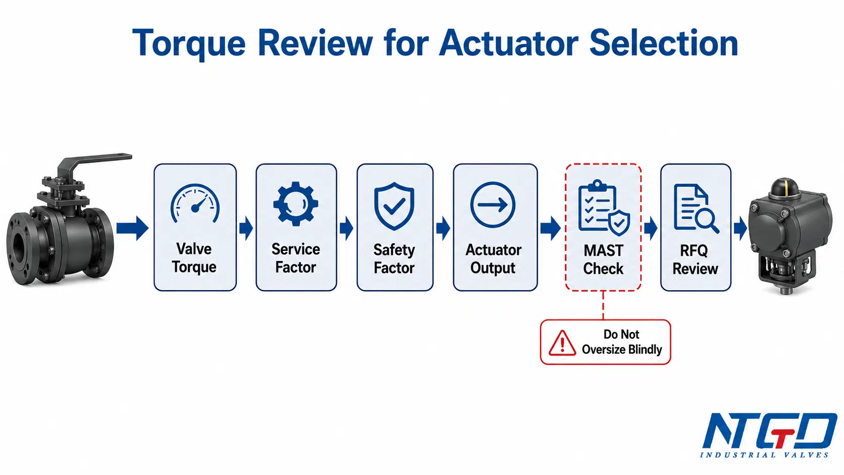 Ball valve torque review workflow showing valve torque, service factor, safety factor, actuator output, MAST check and RFQ review.