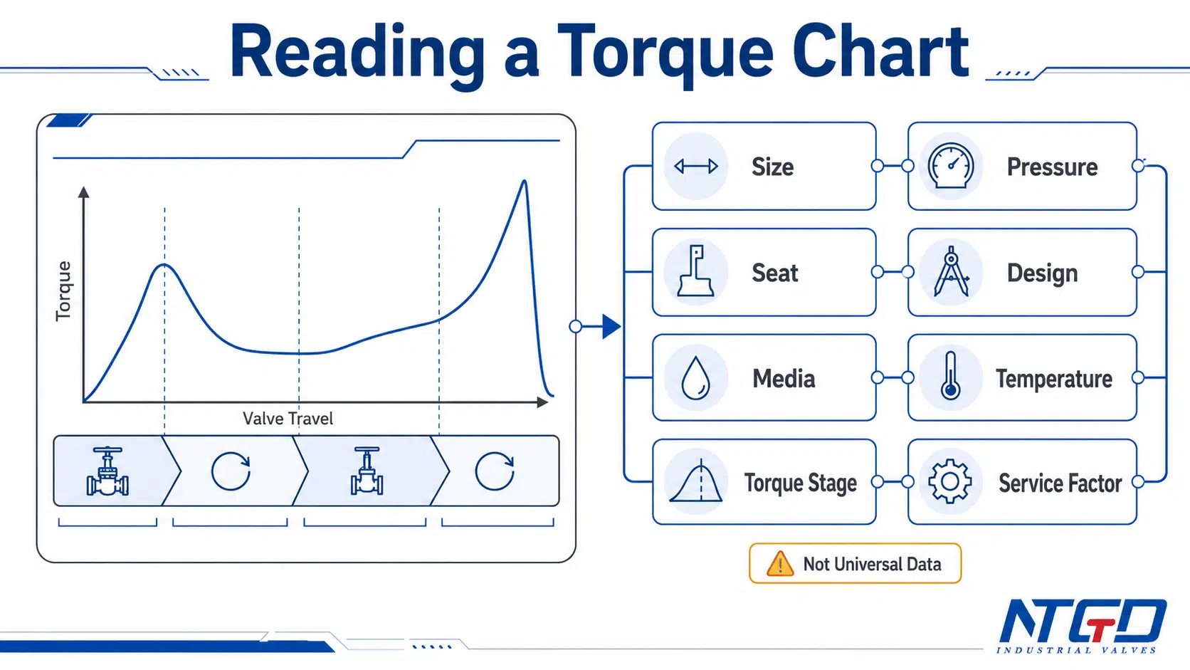 Ball valve torque chart reading guide showing size, pressure, seat, design, media, temperature, torque stage and service factor.
