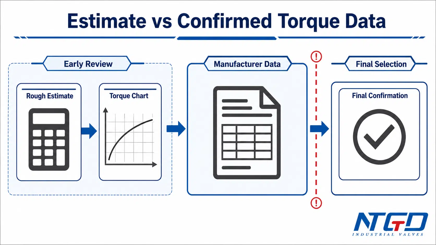 Ball valve torque calculation boundary diagram comparing rough estimate, torque chart, manufacturer data and final confirmation.