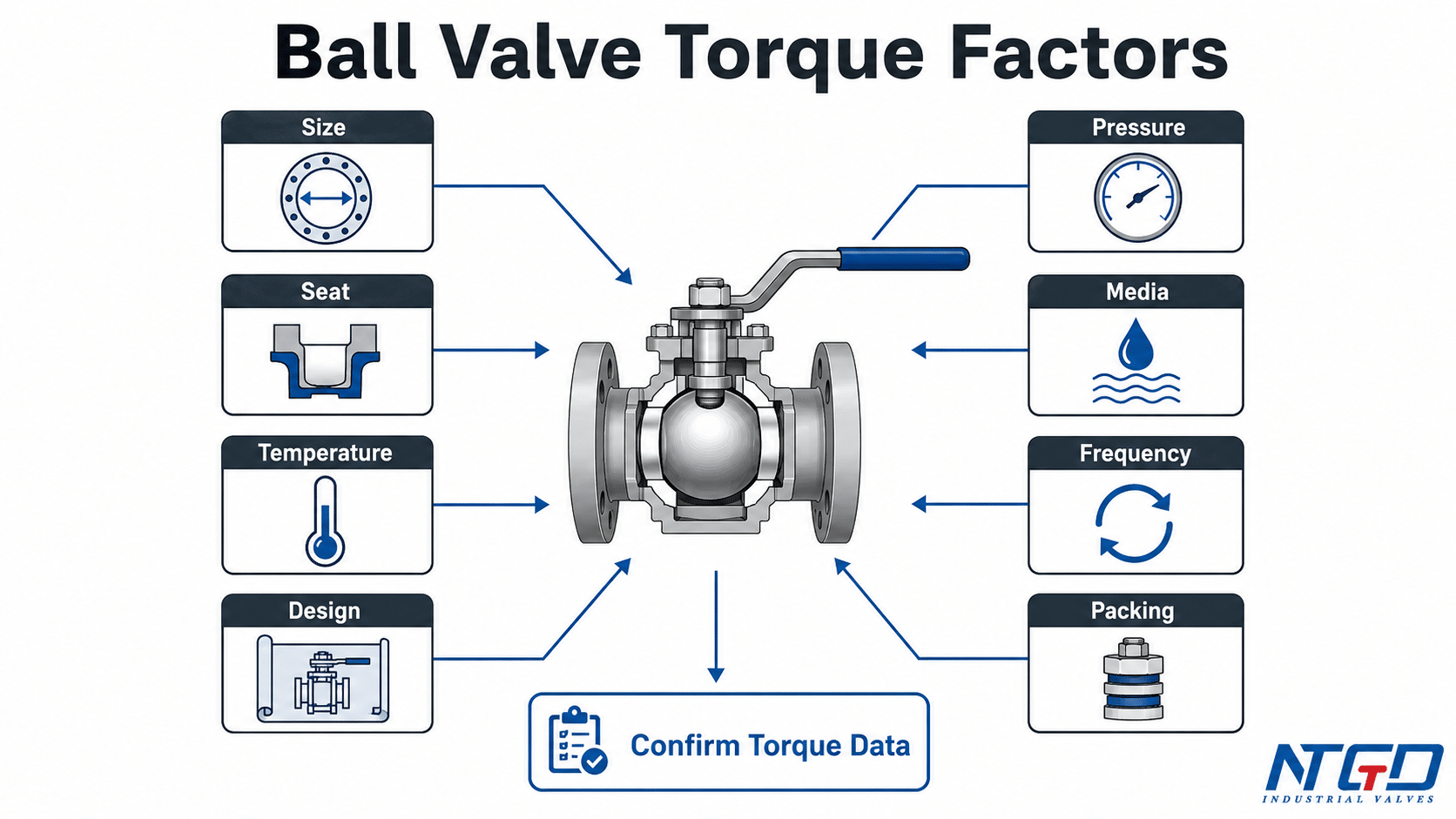 Ball valve torque factor matrix showing size, pressure, seat, media, temperature, frequency, design and packing.