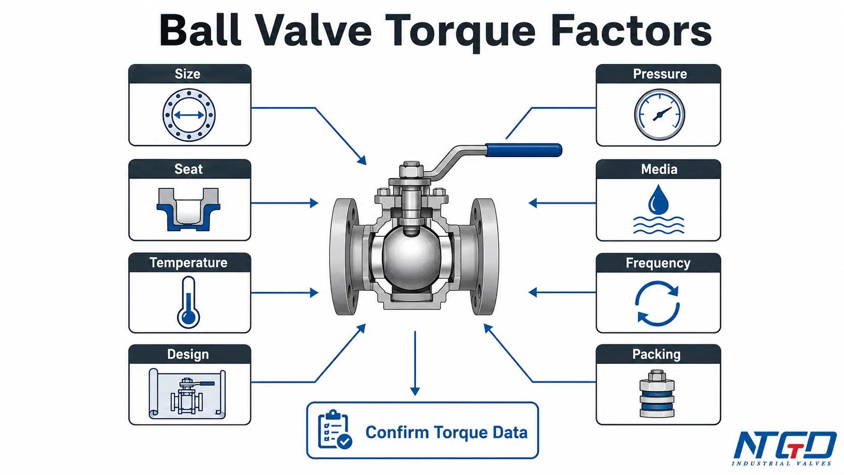 Ball valve torque factor matrix showing size, pressure, seat, media, temperature, frequency, design and packing.