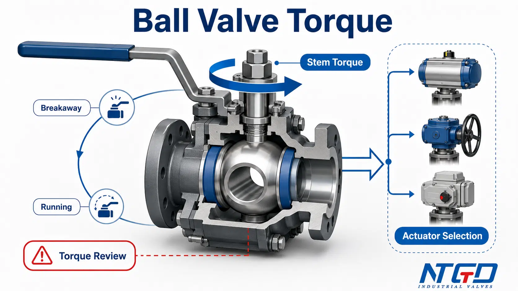 Ball valve torque diagram showing stem torque, breakaway torque, running torque, torque review and actuator selection.