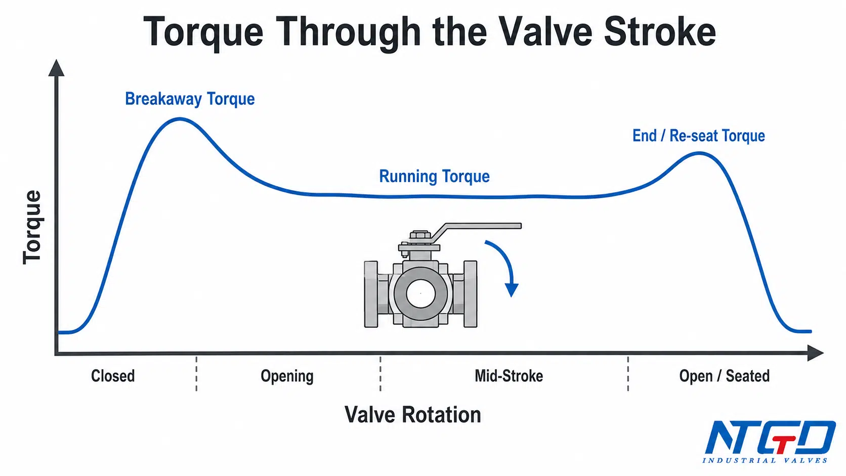 Ball valve torque curve showing breakaway torque, running torque and end or re-seat torque through the valve stroke.