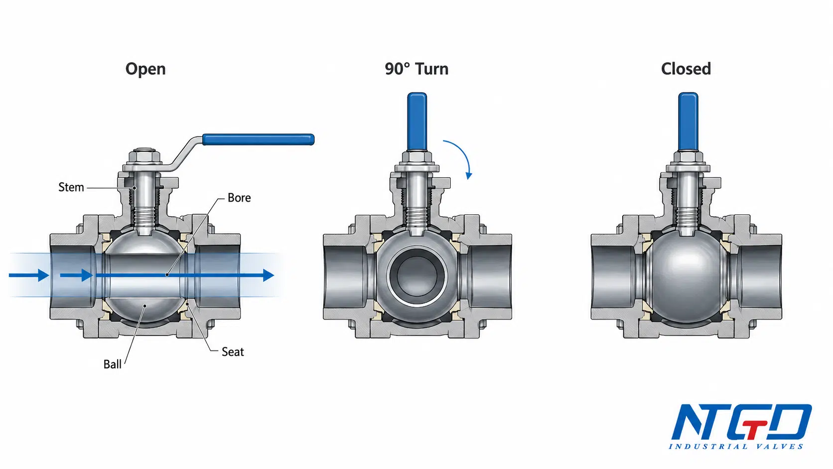 Ball valve working principle showing open position 90 degree turn and closed position