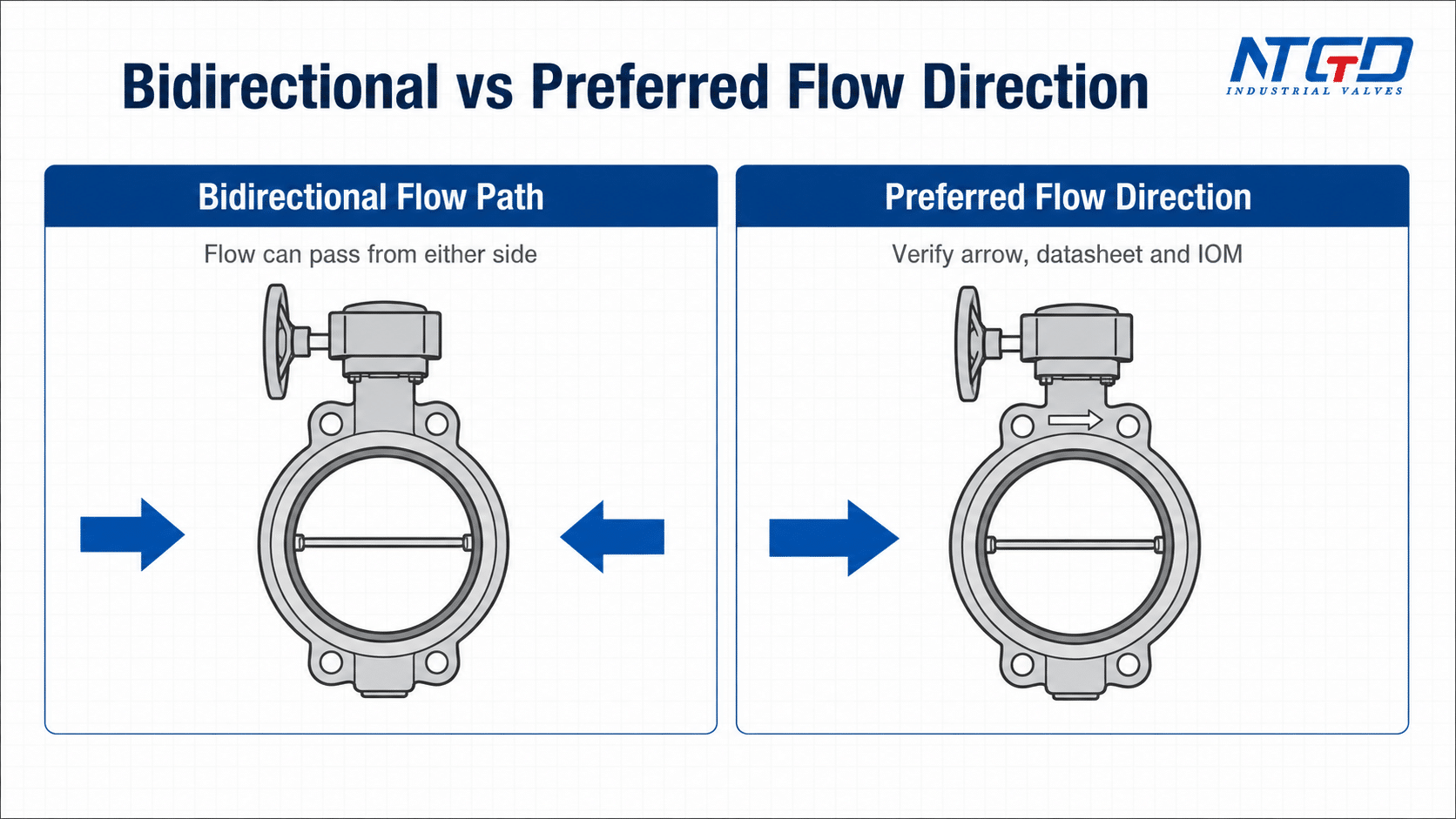 Bidirectional versus preferred butterfly valve flow direction comparison diagram.
