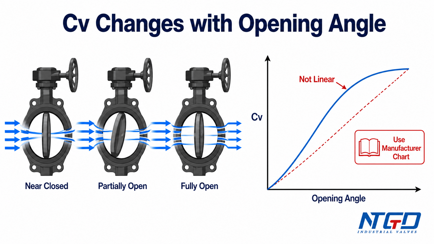 Butterfly valve Cv curve diagram showing near closed, partially open and fully open positions with non-linear Cv change.