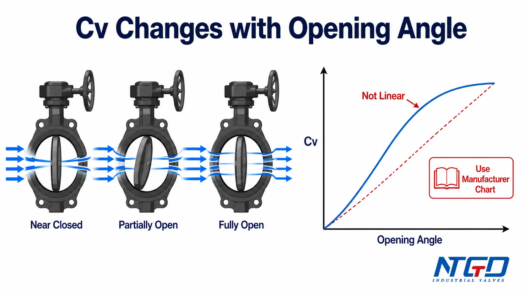 Butterfly valve Cv curve diagram showing near closed, partially open and fully open positions with non-linear Cv change.