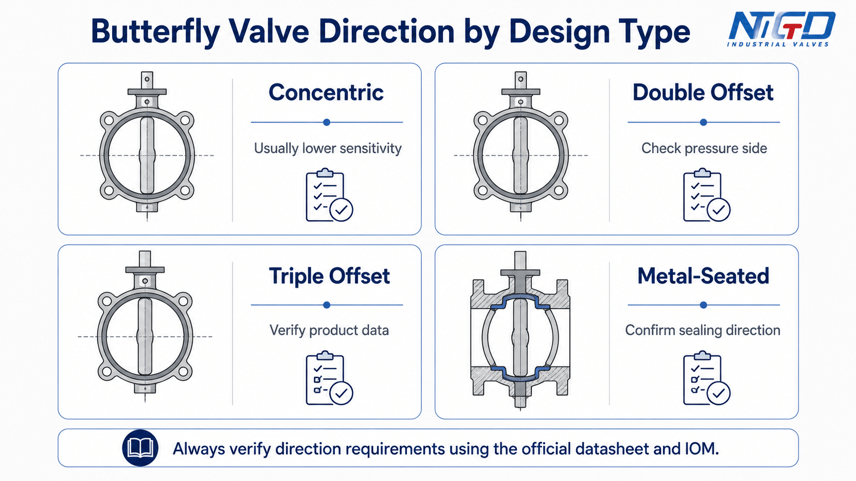 Butterfly valve direction by design type matrix comparing concentric, double offset, triple offset and metal-seated designs.