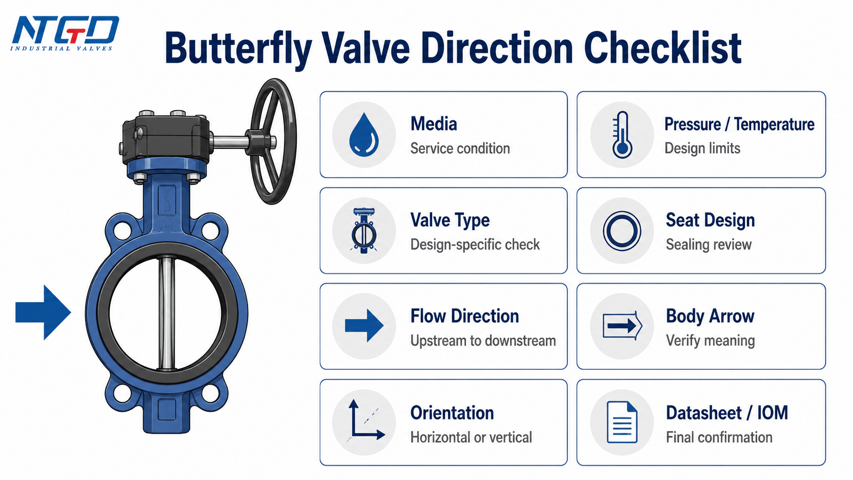 Butterfly valve direction checklist showing media, pressure temperature, valve type, seat design, flow direction, body arrow, orientation and datasheet IOM.