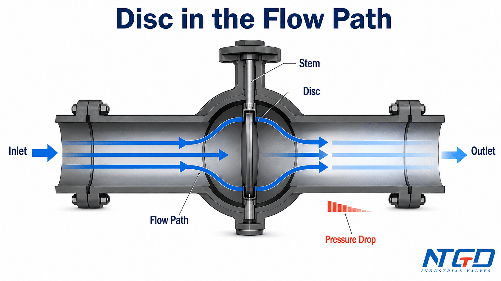 Butterfly valve disc in the flow path showing inlet, outlet, flow arrows, stem and pressure drop.
