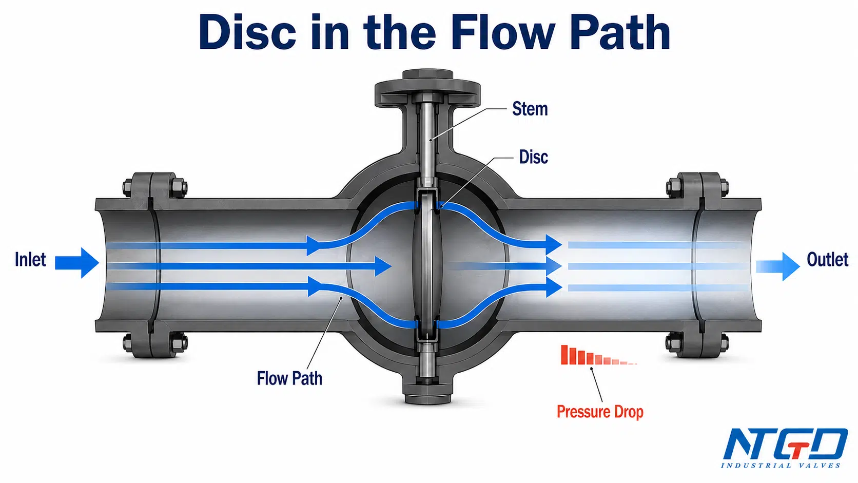 Butterfly valve disc in the flow path showing inlet, outlet, flow arrows, stem and pressure drop.