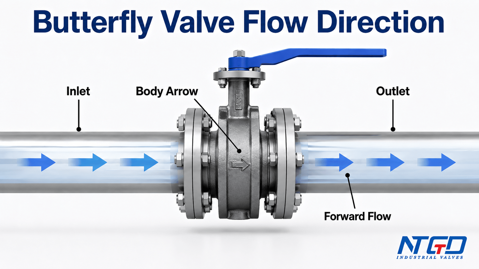 Butterfly valve flow direction diagram showing inlet, outlet, body arrow and forward flow.
