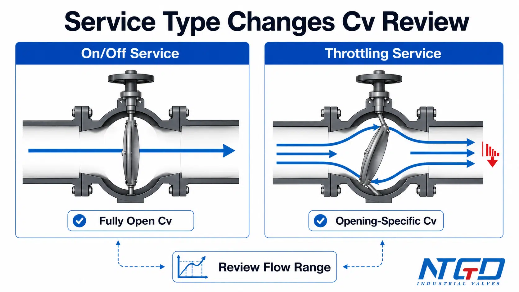 On/off service and throttling service comparison for butterfly valve Cv review.