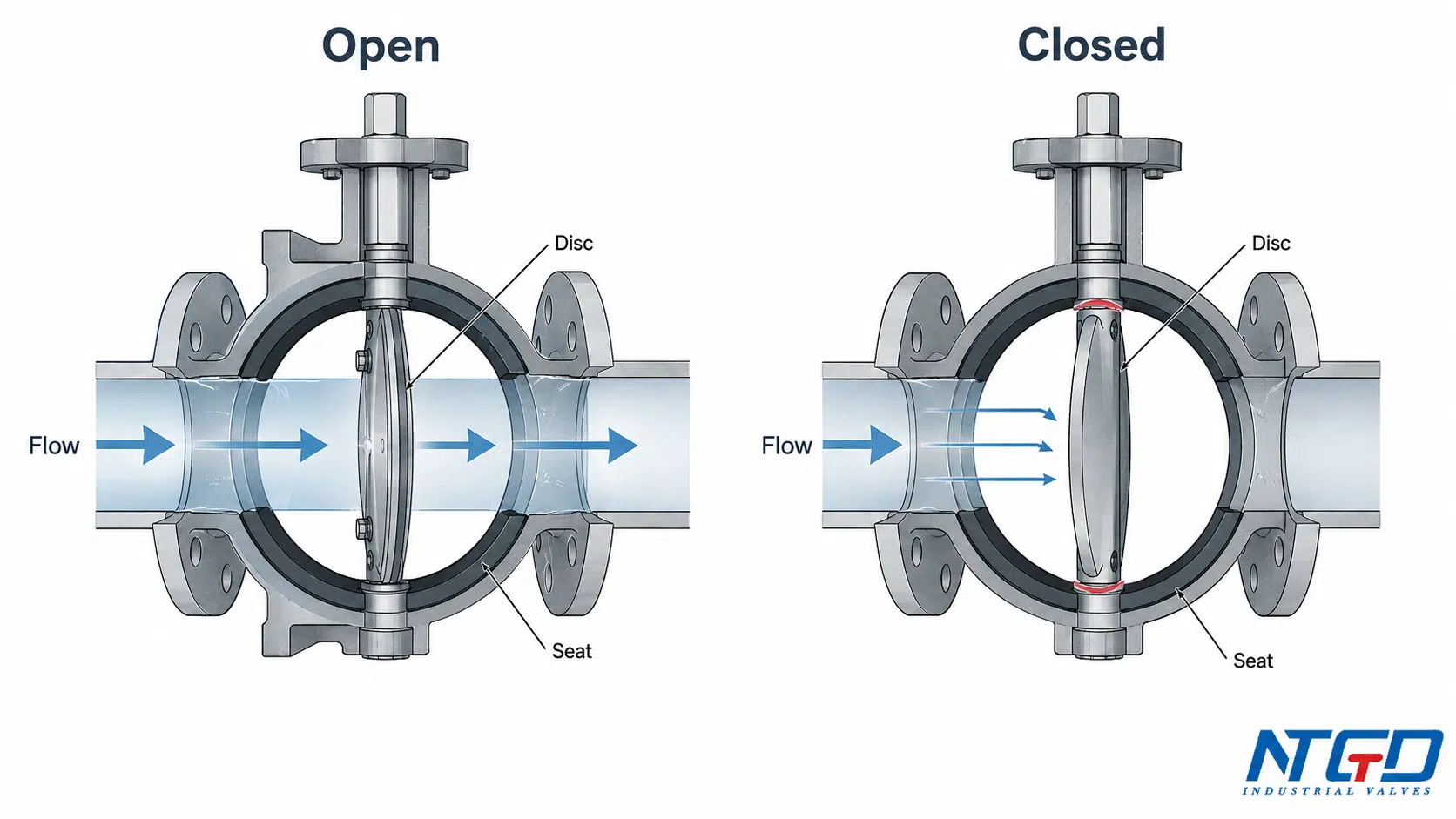 Diagramme de comparaison de la position du disque d'une vanne papillon ouverte et fermée