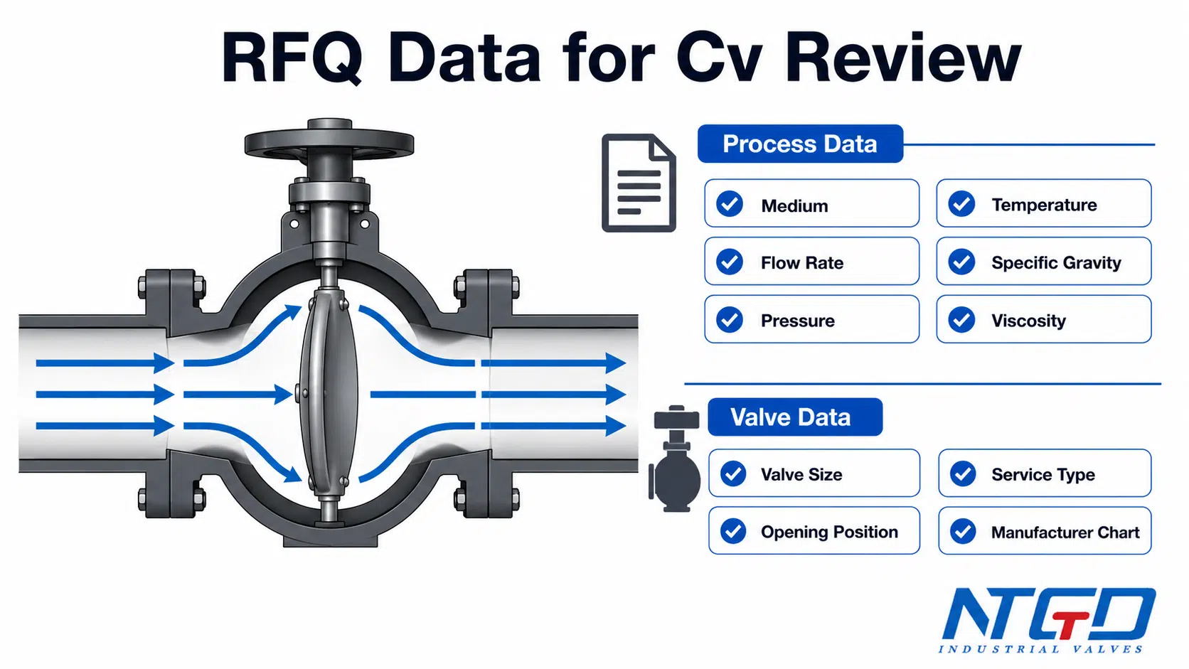 Butterfly valve Cv chart review checklist showing valve series, size, pressure class, opening angle, fluid basis and manufacturer data.