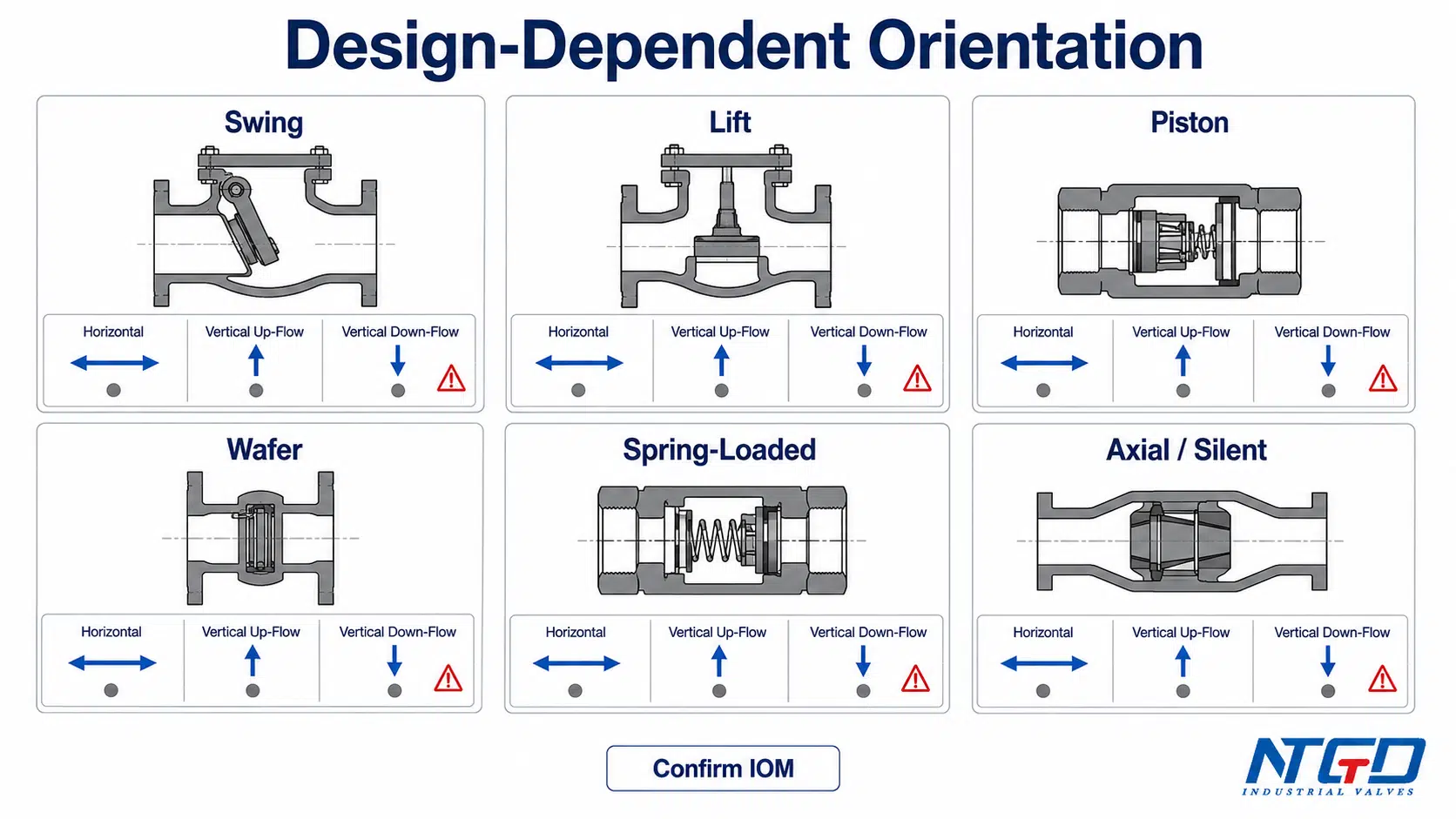 Check valve design dependent orientation matrix for swing, lift, piston, wafer, spring-loaded and axial silent check valves.
