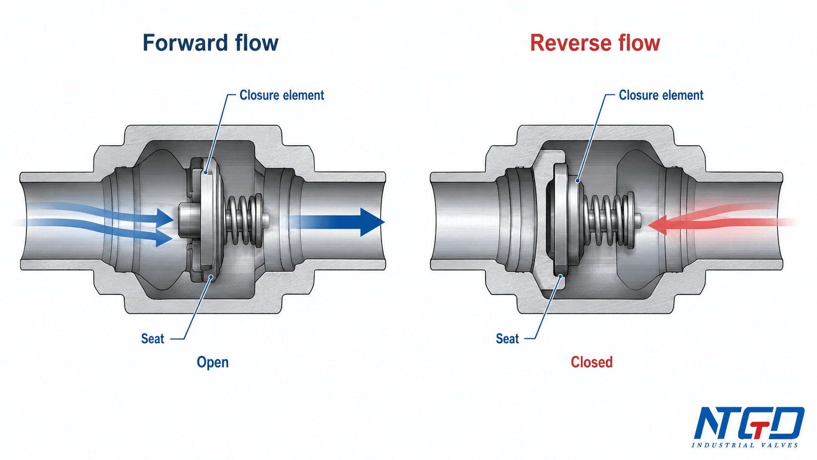 Check valve working diagram showing forward flow open and reverse flow closed