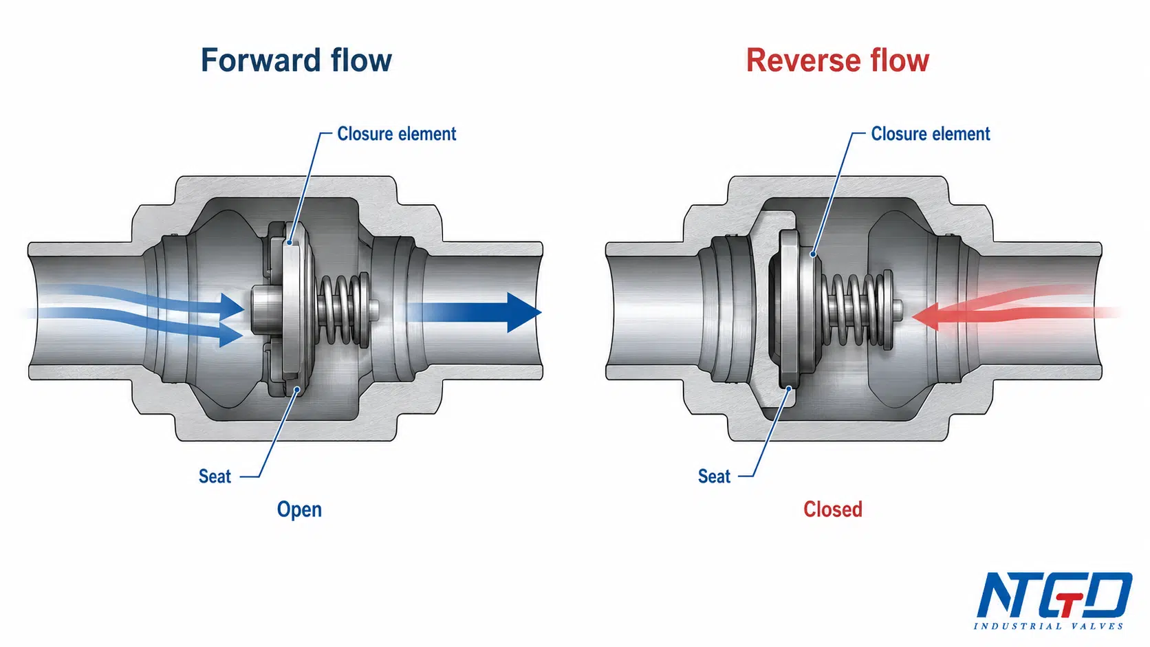 Check valve working diagram showing forward flow open and reverse flow closed