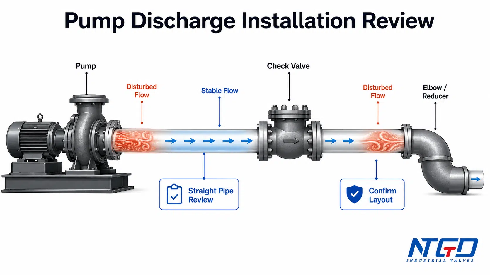 Check valve pump discharge installation review showing stable flow, disturbed flow, straight pipe review and elbow reducer layout.