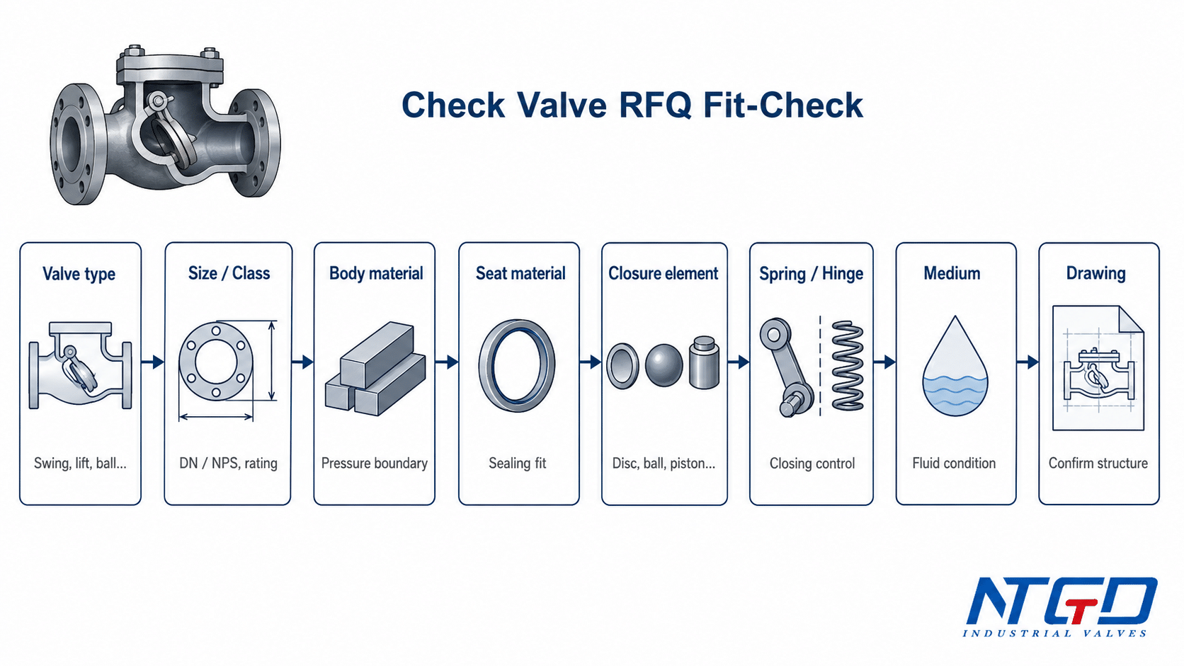 Check valve RFQ fit-check visual for valve type size class materials closure element medium and drawing