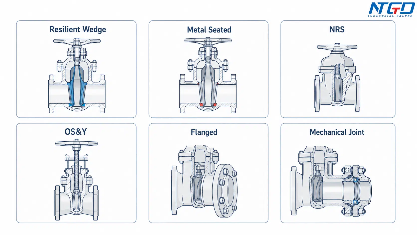 Common ductile iron gate valve configurations including resilient wedge metal seated NRS OS&Y flanged and mechanical joint