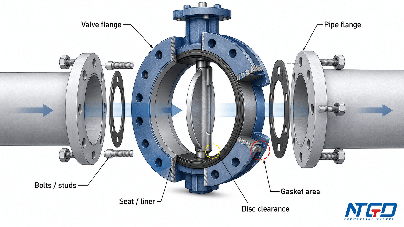 Flanged butterfly valve connection with pipe flanges, bolts, gasket area and disc clearance