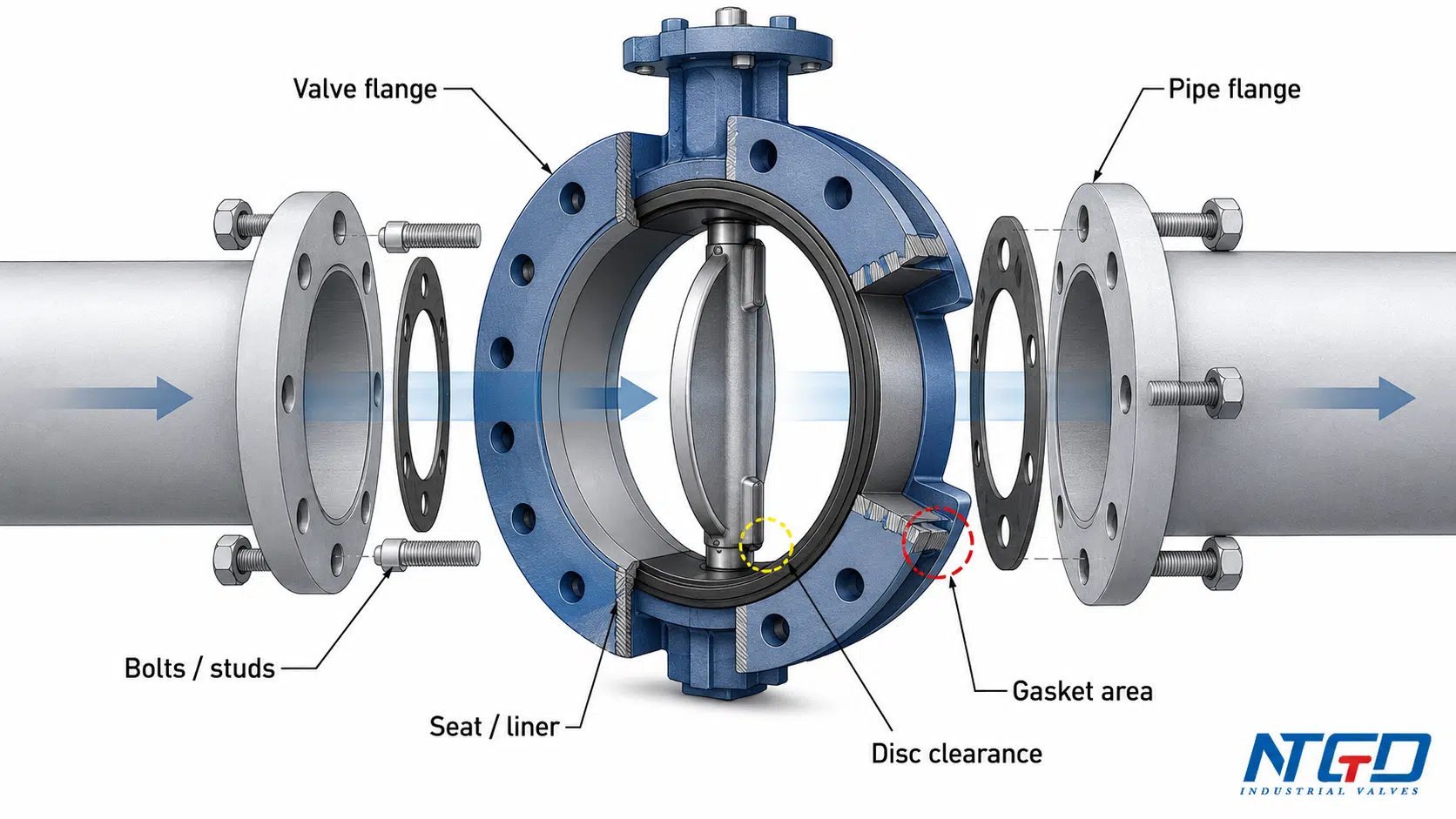 Flanged butterfly valve connection with pipe flanges, bolts, gasket area and disc clearance