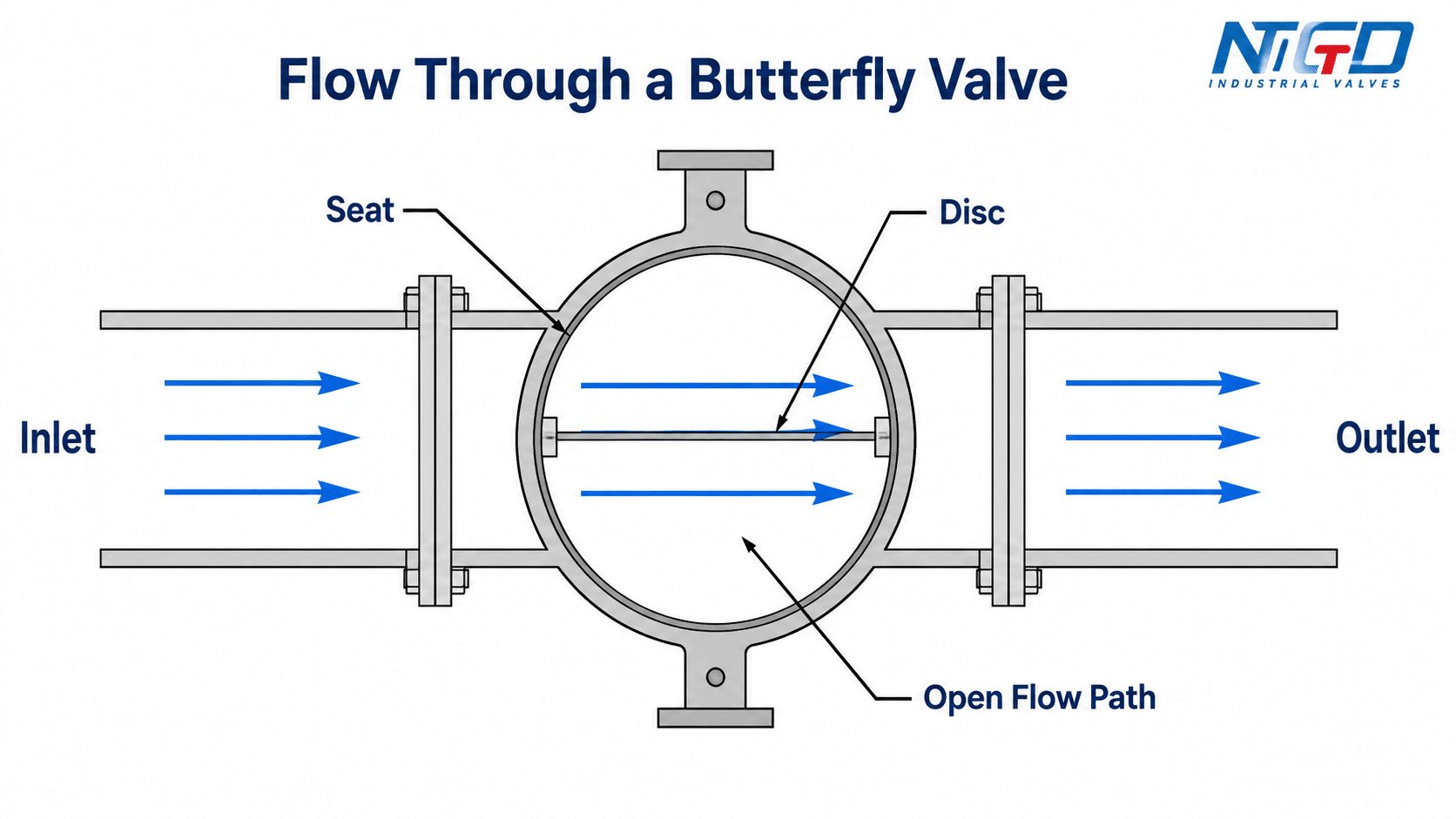 Flow through an open butterfly valve showing inlet, outlet, disc, seat and open flow path.