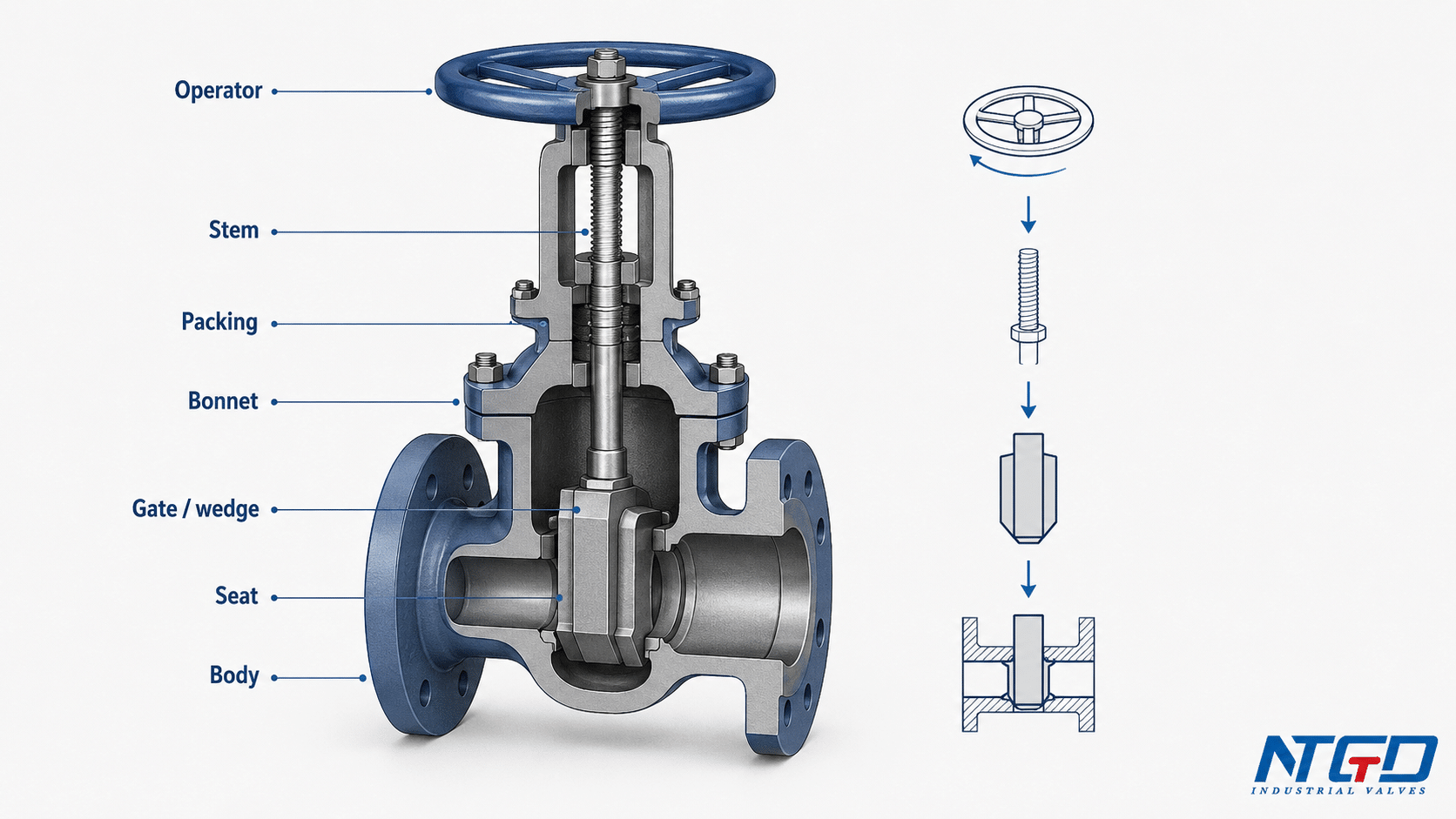 Gate valve components cutaway showing operator, stem, bonnet, gate wedge, seat and body