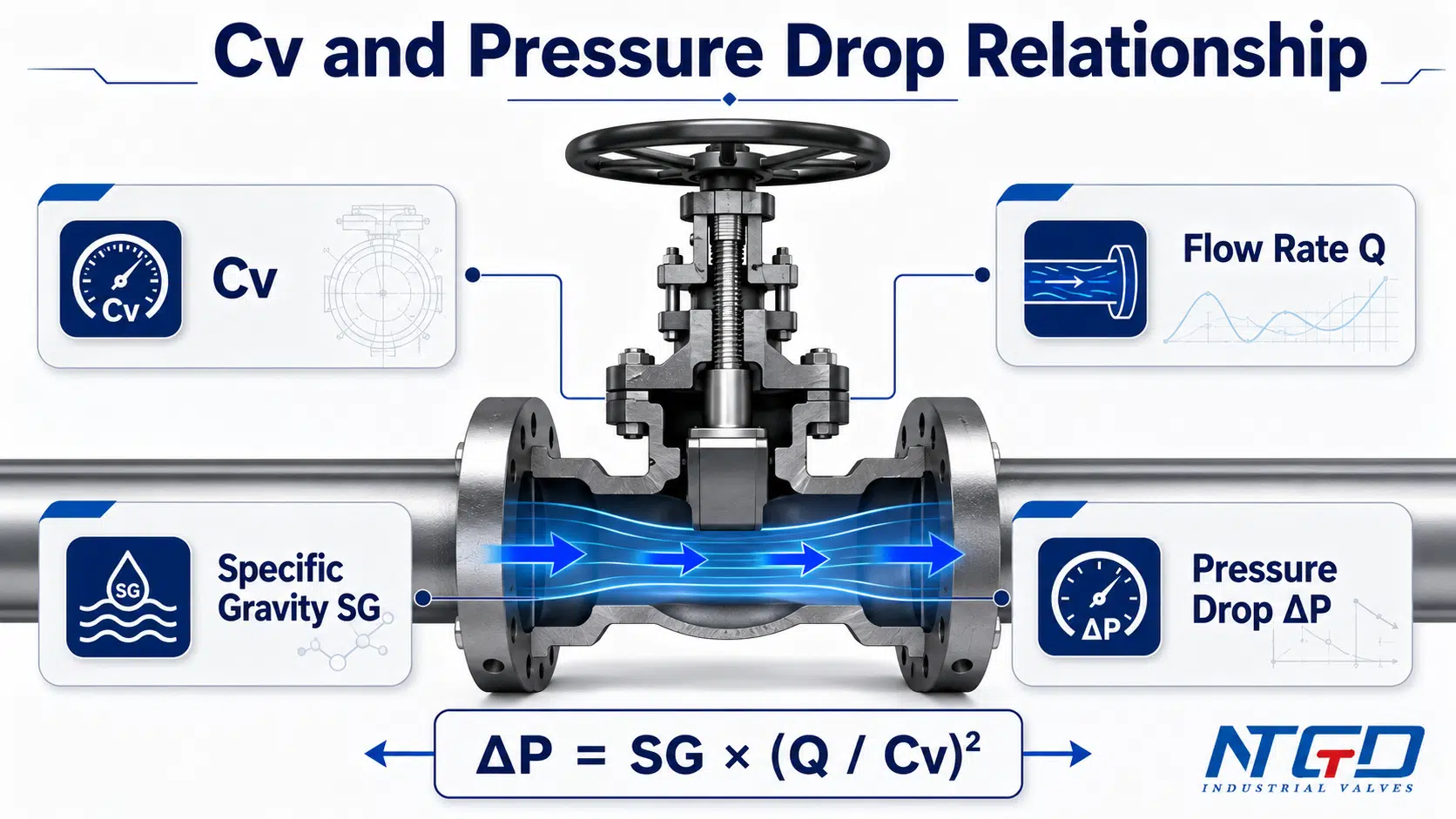 Gate valve Cv and pressure drop relationship diagram showing Cv, flow rate, SG and ΔP.