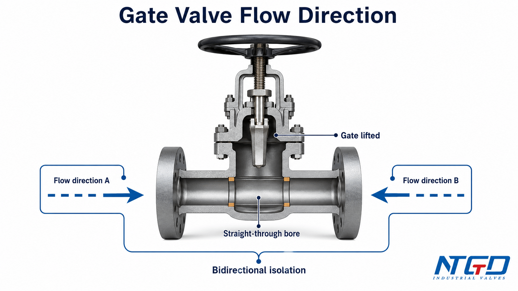 Gate valve flow direction cutaway showing straight-through bore and bidirectional isolation