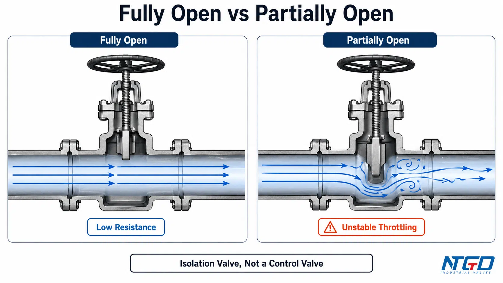 Fully open and partially open gate valve diagram showing low resistance and throttling risk.