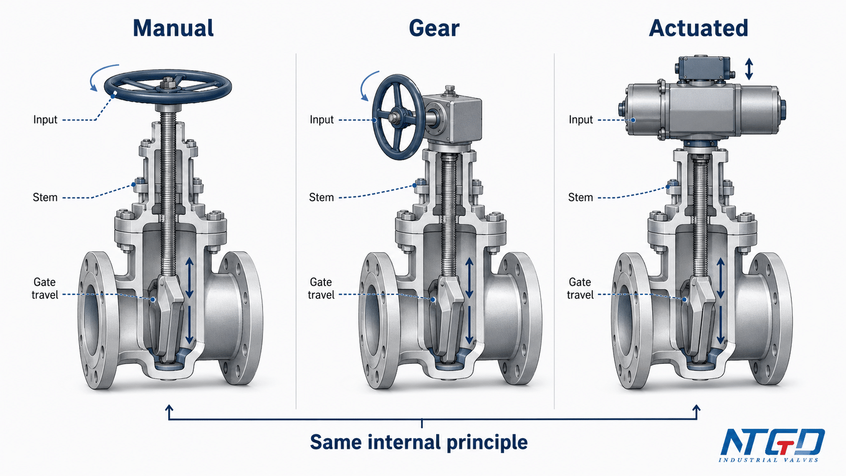 Manual, gear and actuated gate valve operation showing the same internal stem and gate movement principle