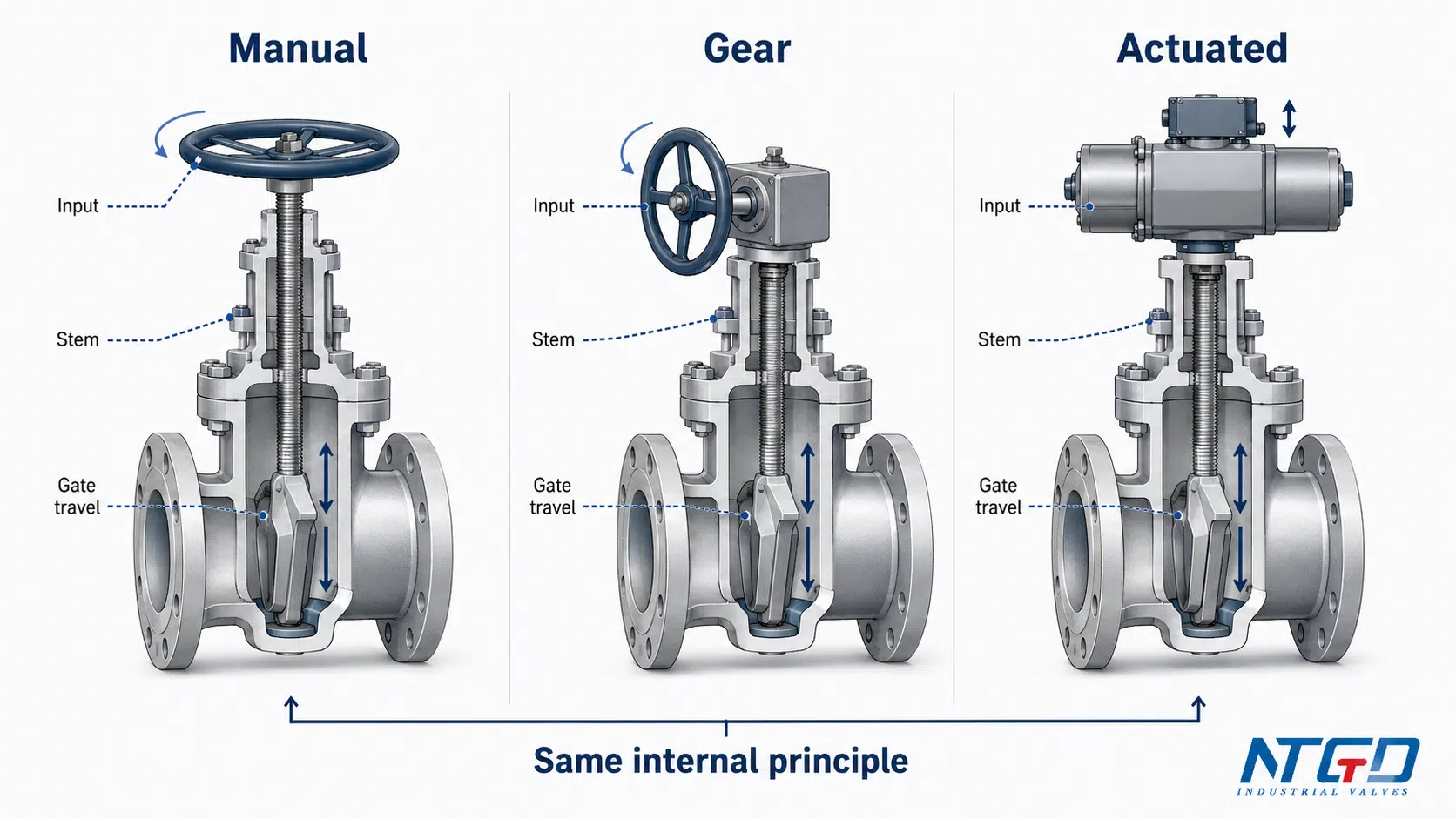 Manual, gear and actuated gate valve operation showing the same internal stem and gate movement principle
