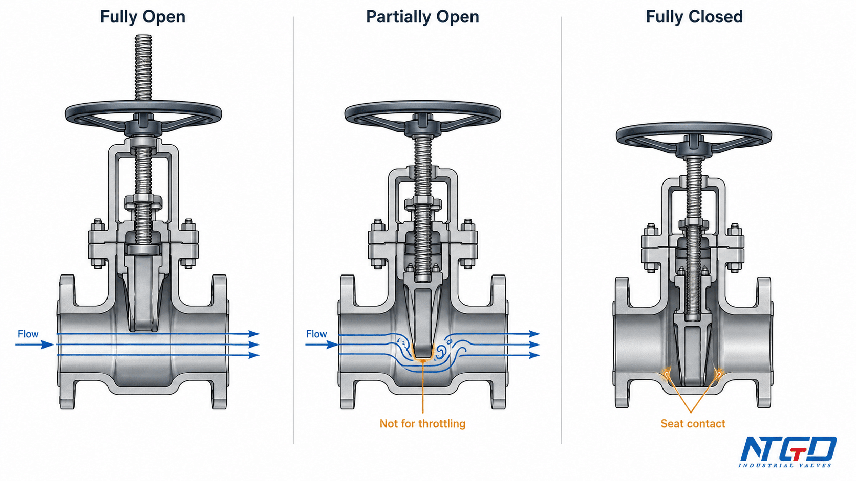 Gate valve fully open partially open and fully closed position comparison