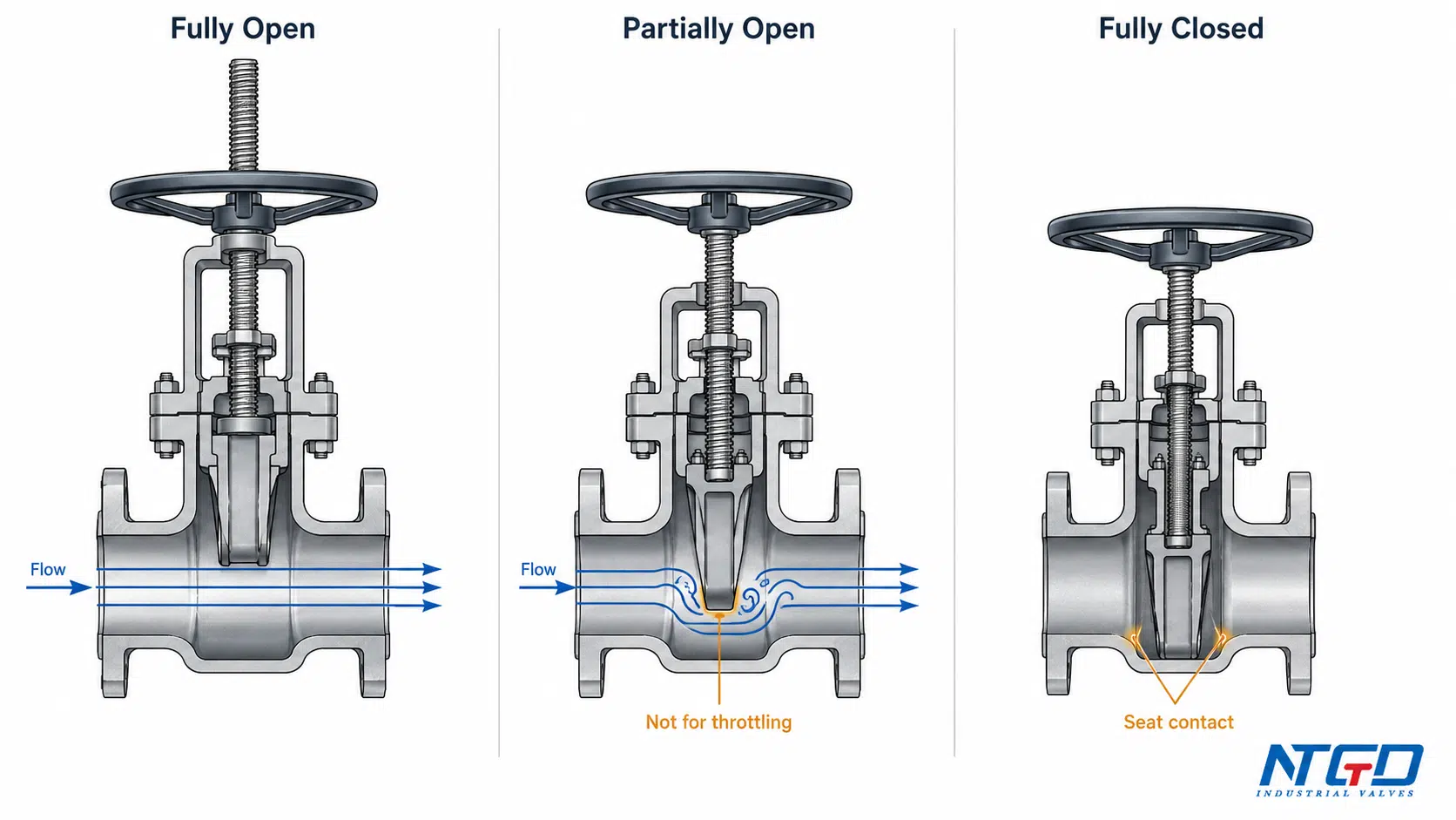 Gate valve fully open partially open and fully closed position comparison