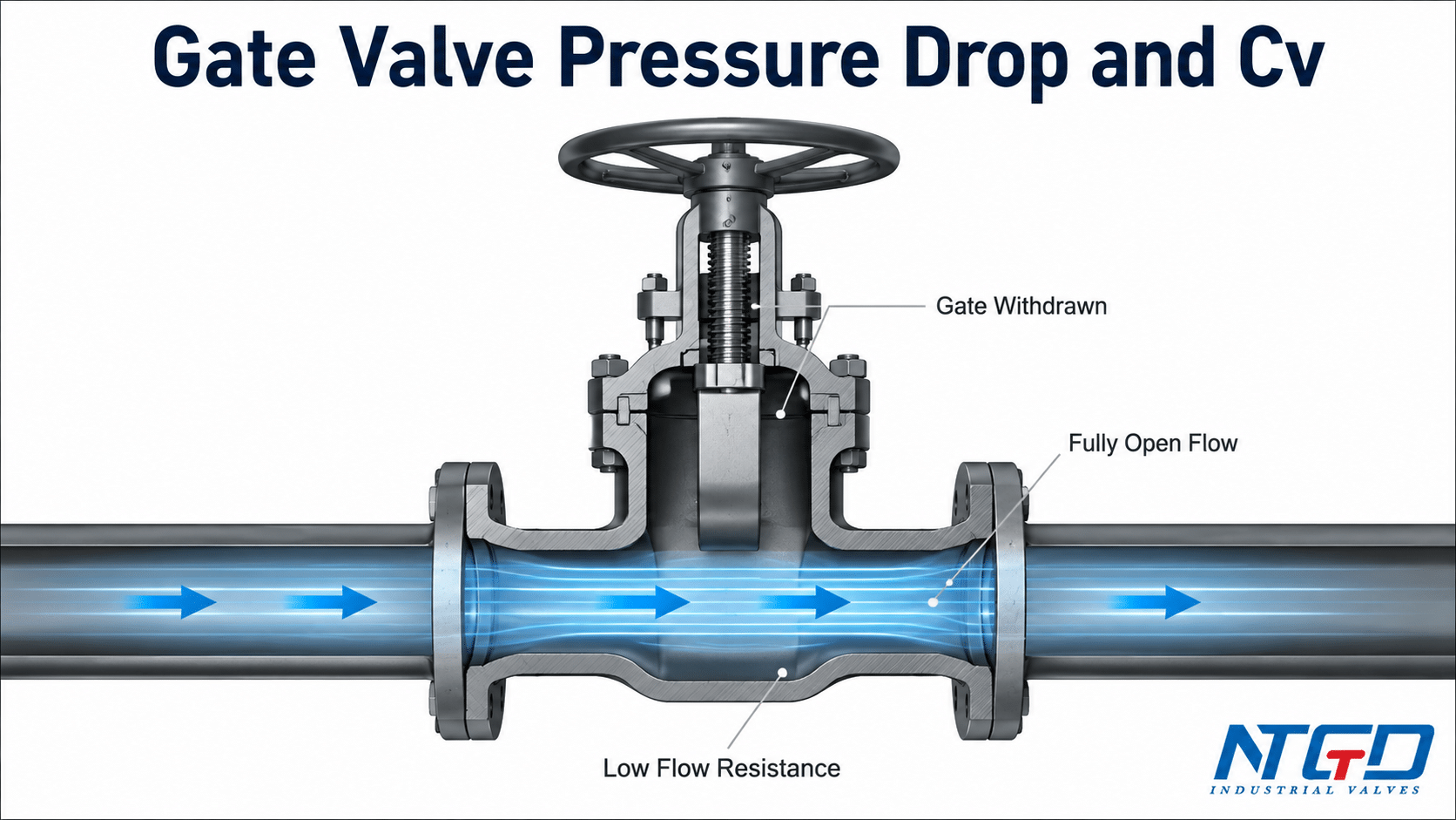 Fully open gate valve cutaway diagram showing low pressure drop and straight-through flow.