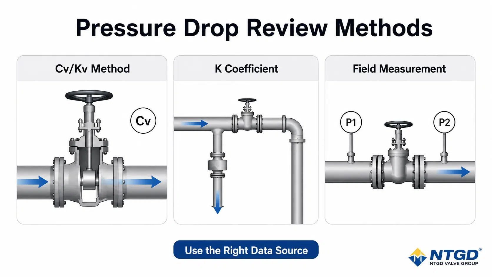 Pressure drop review methods diagram showing Cv/Kv method, K coefficient and field measurement.