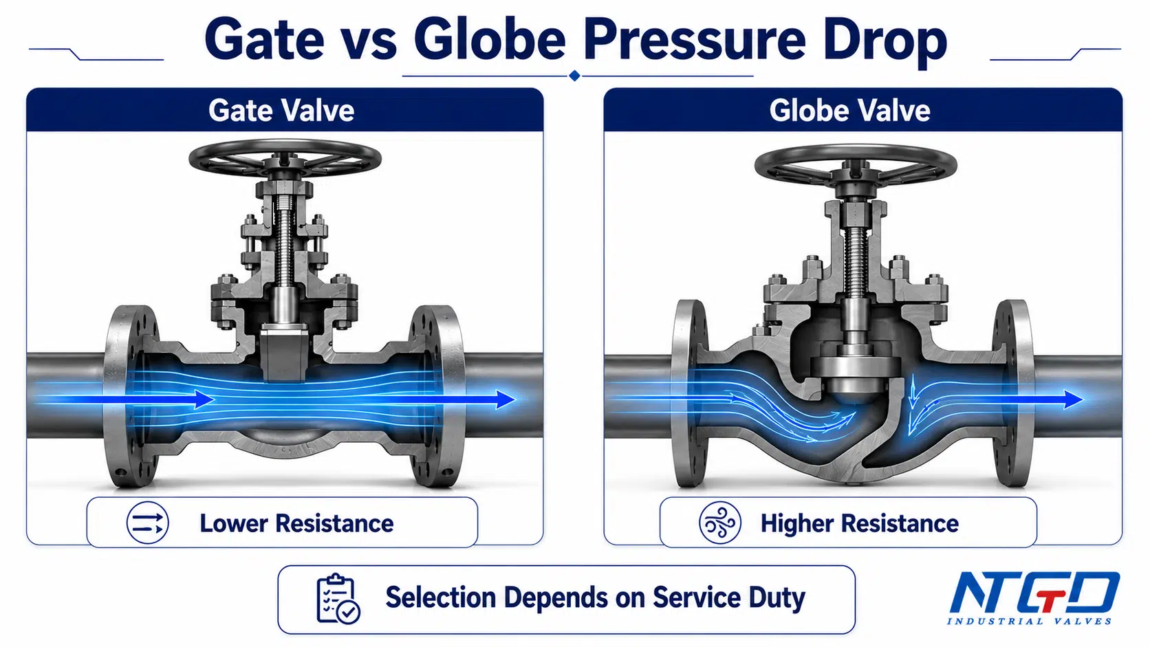 Technical comparison diagram showing gate valve vs globe valve pressure drop and flow path resistance.