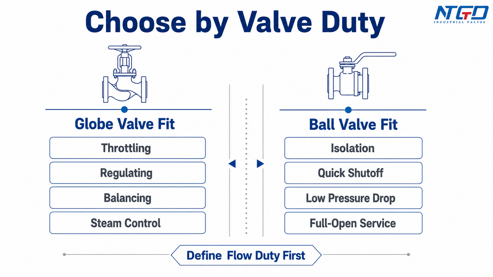 Globe valve and ball valve duty selection board showing throttling, isolation and pressure drop fit.