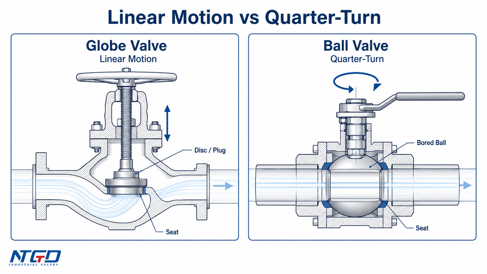 Globe valve vs ball valve working principle diagram showing linear motion and quarter-turn operation.