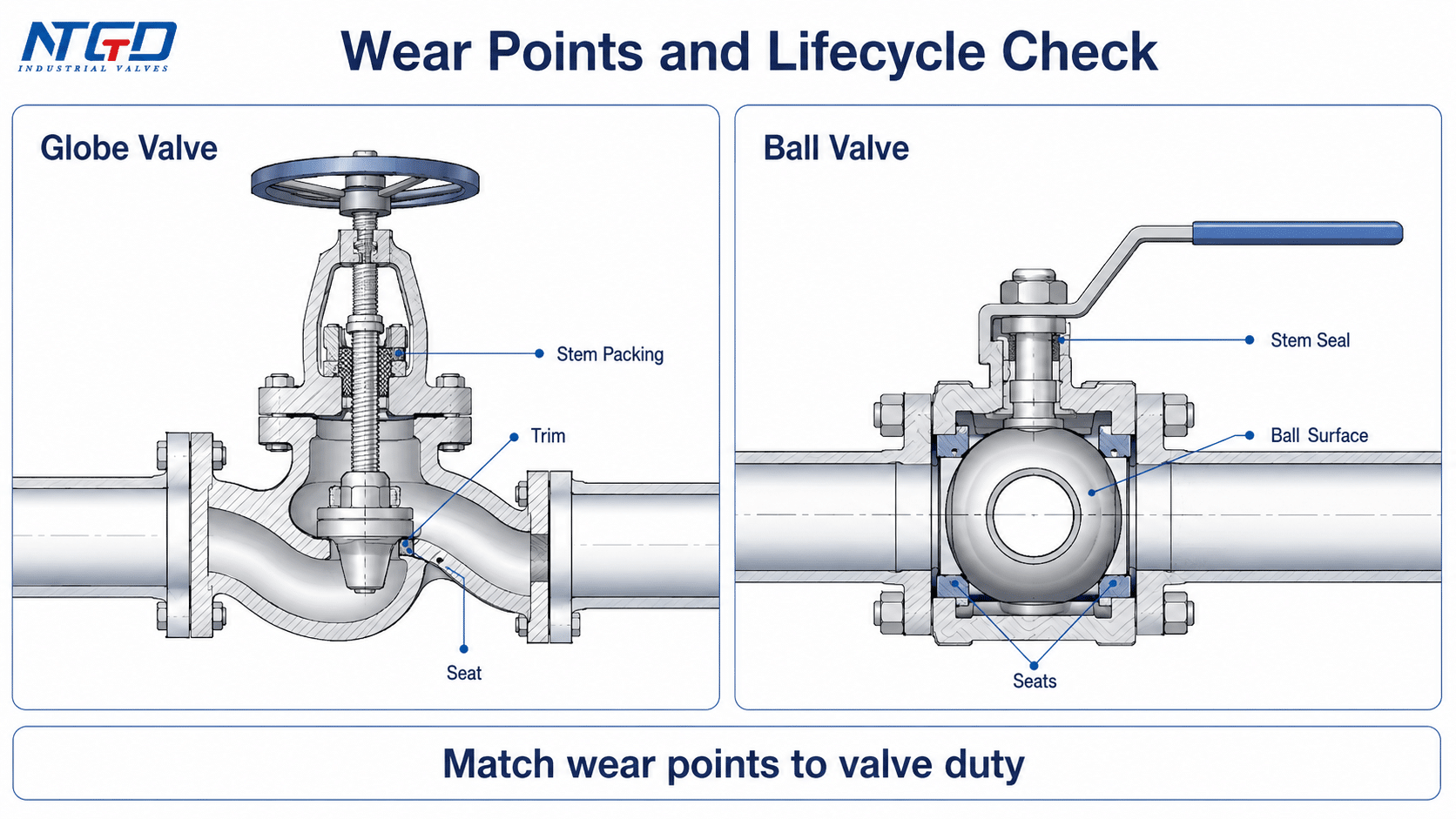 Globe valve and ball valve cutaway diagram showing stem packing, trim, seats and ball surface wear points.
