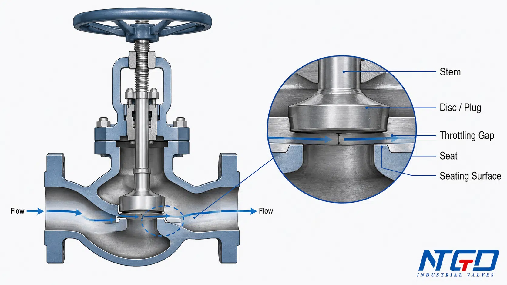 Coupe du disque, du siège et de la tige du robinet à soupape montrant l'espace d'étranglement et la surface d'appui