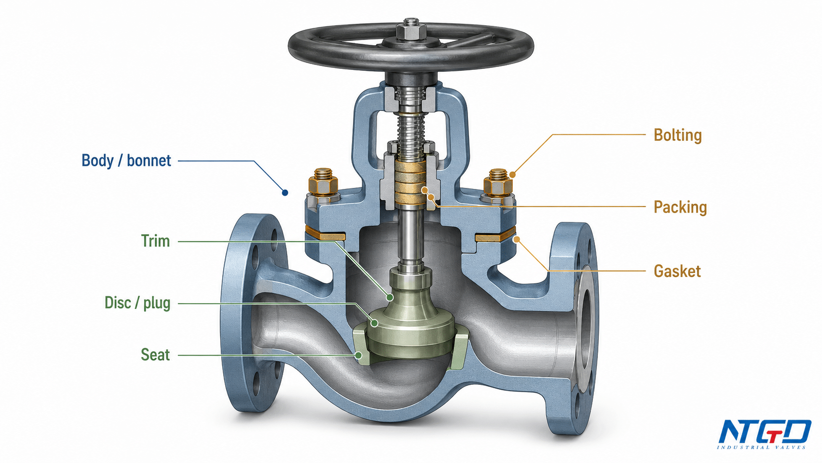 Globe valve material package cutaway showing body trim seat packing gasket and bolting
