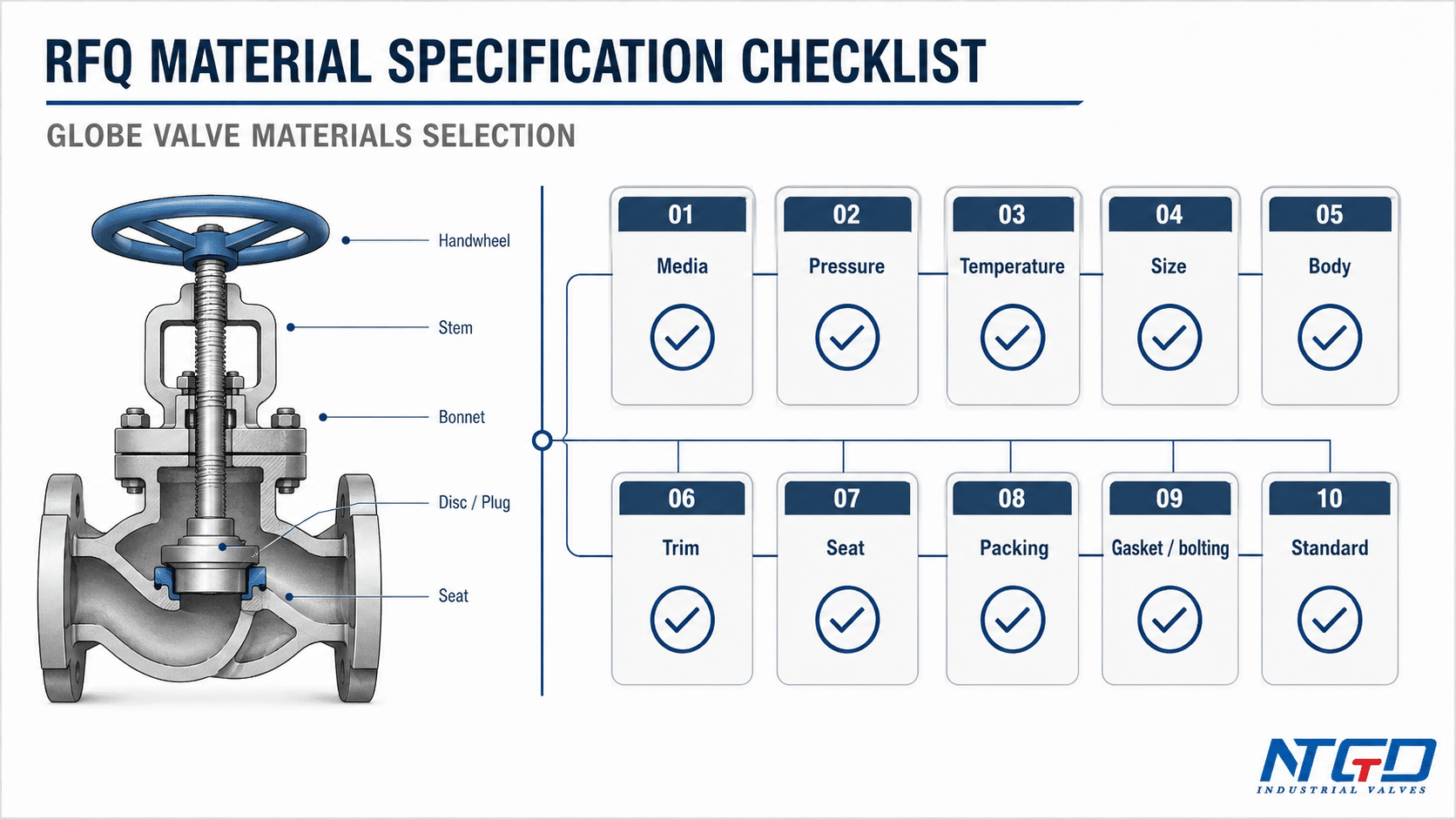 RFQ material specification checklist for globe valve materials selection