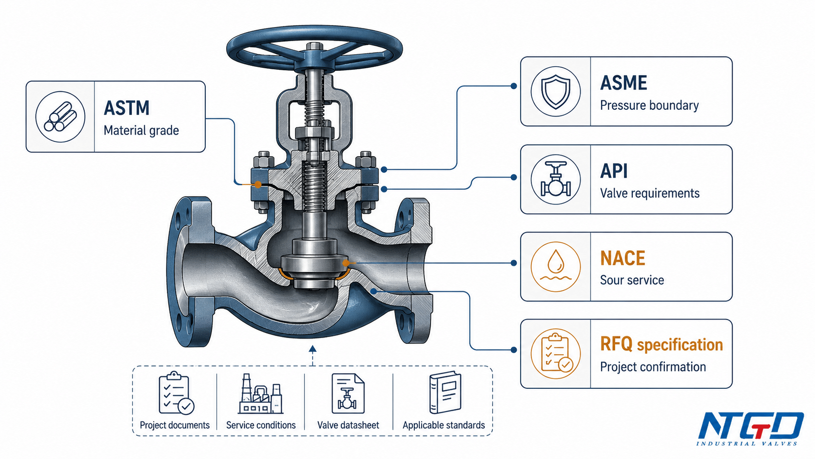ASTM ASME API NACE and RFQ specification board for globe valve materials