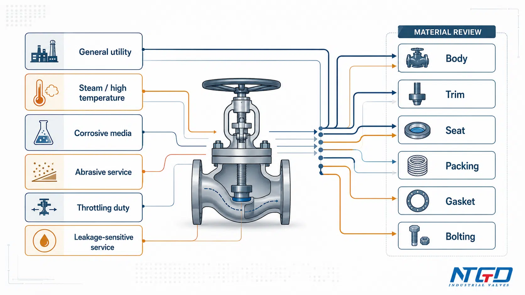 Service condition matrix for globe valve material selection by body trim seat and sealing parts