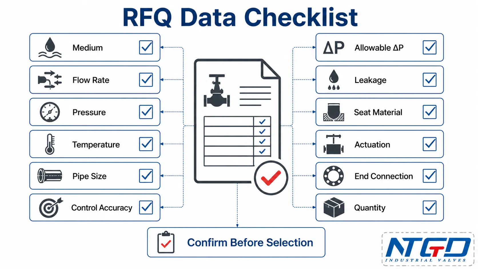 RFQ data checklist for globe valve vs butterfly valve selection including medium, flow rate, pressure, temperature, pipe size, control accuracy, allowable pressure drop, leakage, seat material, actuation, end connection and quantity.