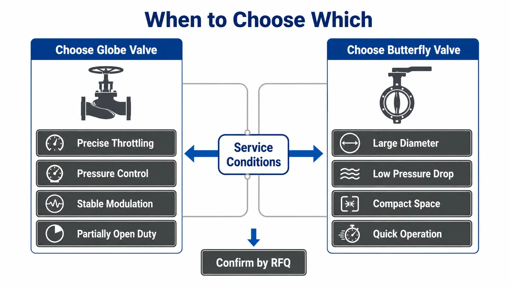 Selection matrix showing when to choose a globe valve or butterfly valve based on throttling, pressure control, large diameter, pressure drop, space and operation.