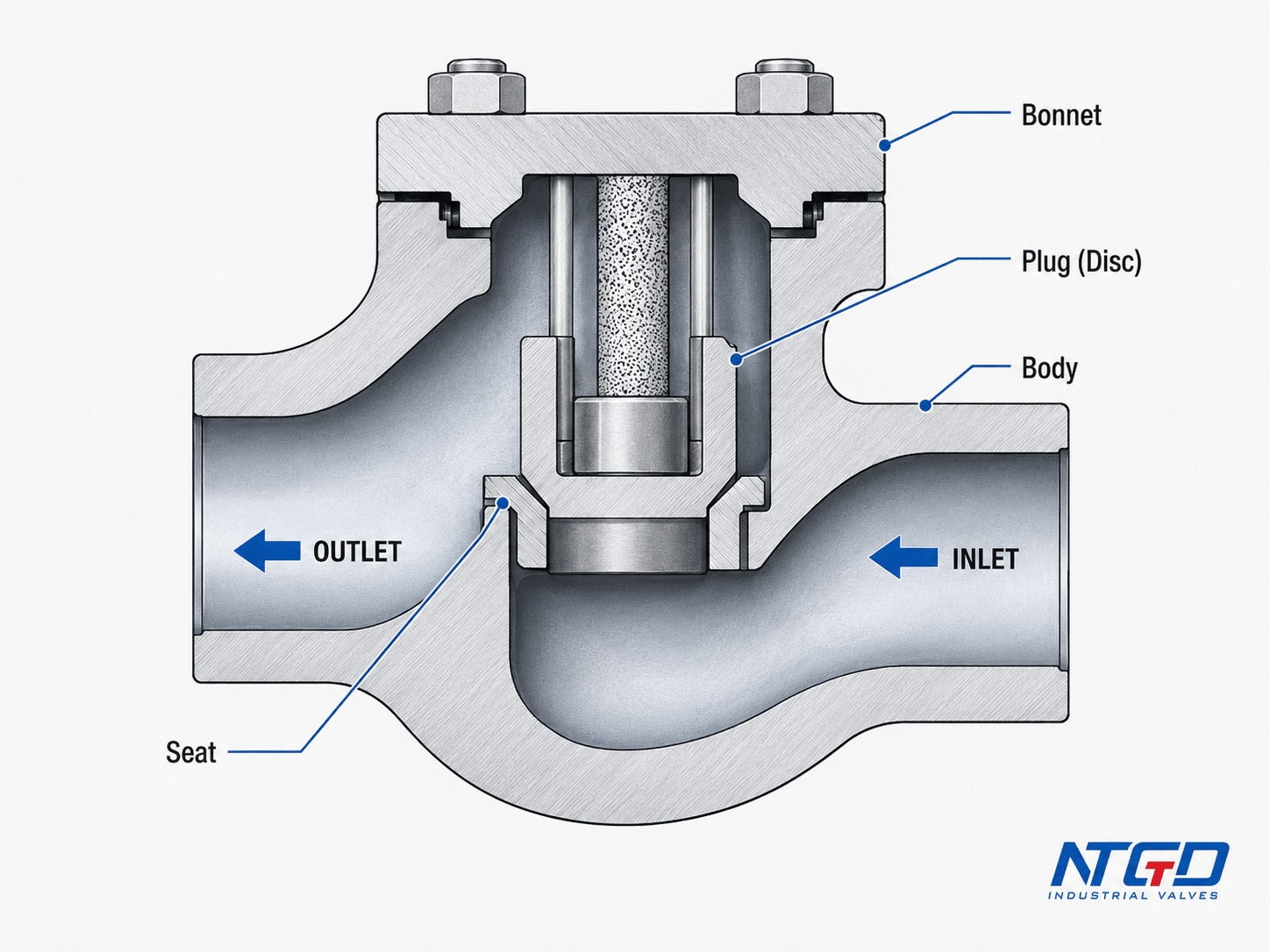 Lift non-return valve cutaway diagram showing stem bonnet disc body seat flow inlet and flow outlet